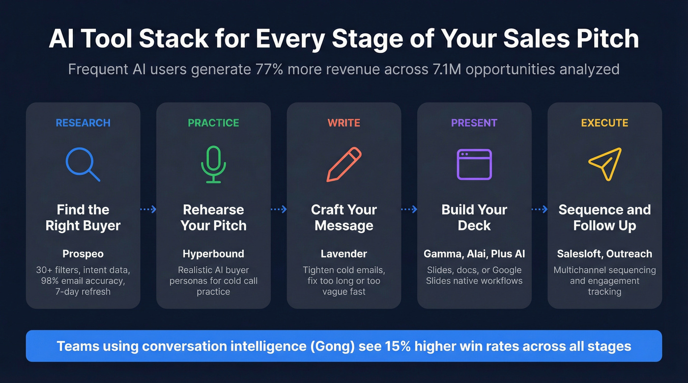 AI sales tool stack mapped to each stage of the pitch process