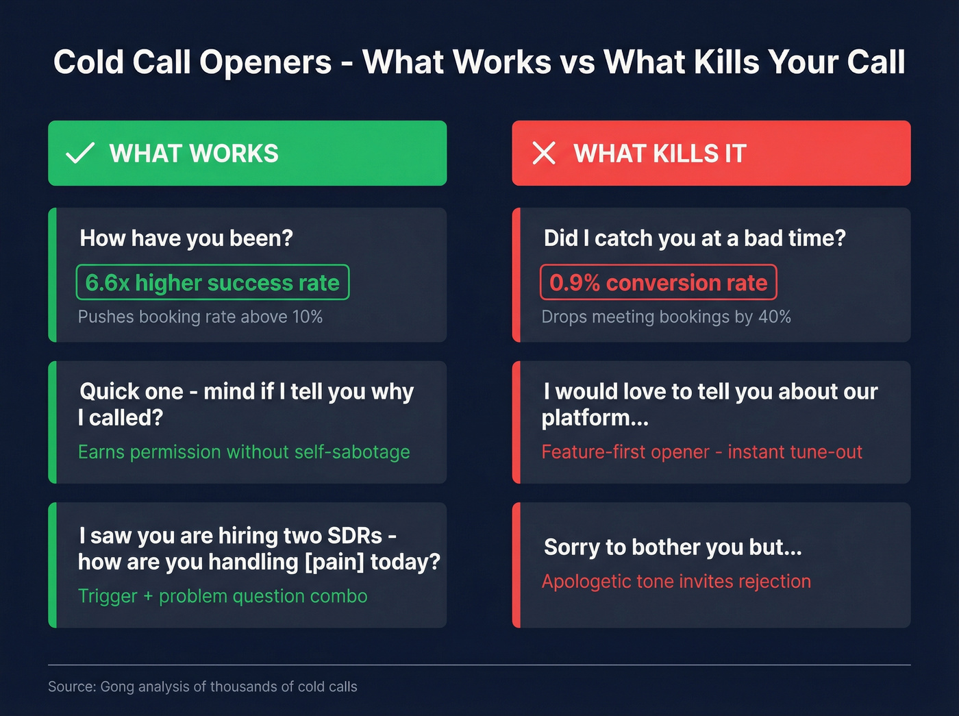 Cold call openers comparison showing what works vs what fails