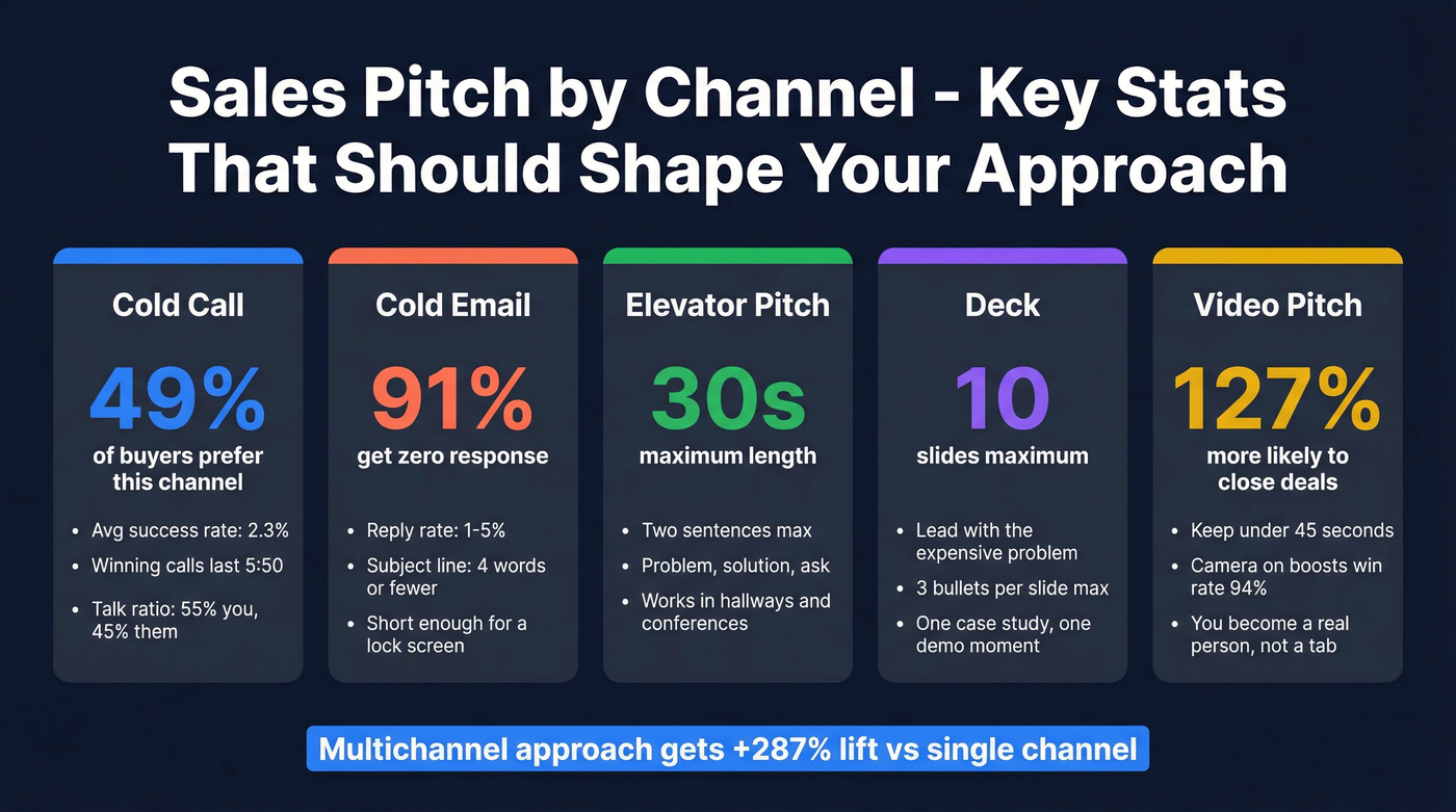 Sales pitch channel comparison with key stats and best practices