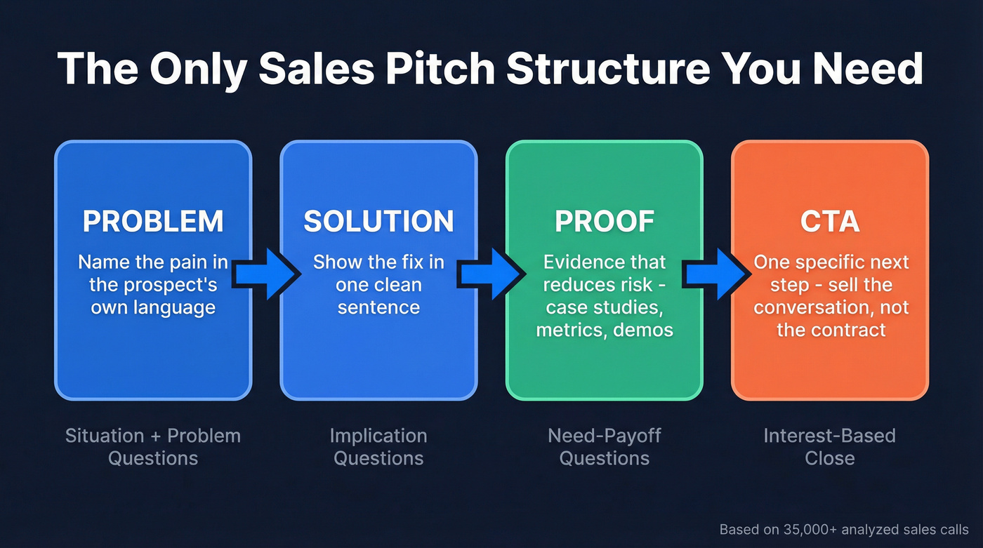 Sales pitch framework showing Problem Solution Proof CTA flow