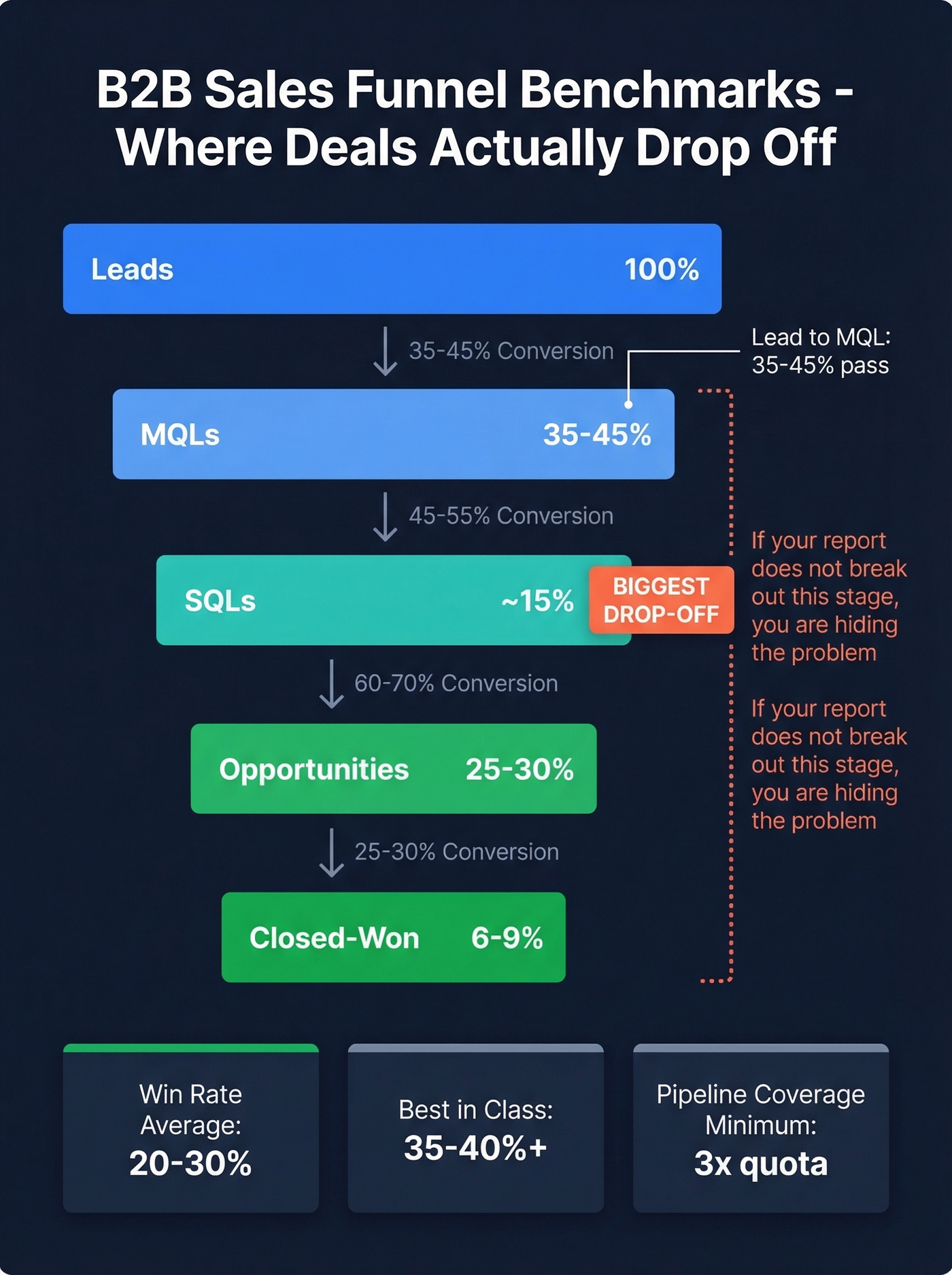 B2B sales funnel benchmark conversion rates visualization