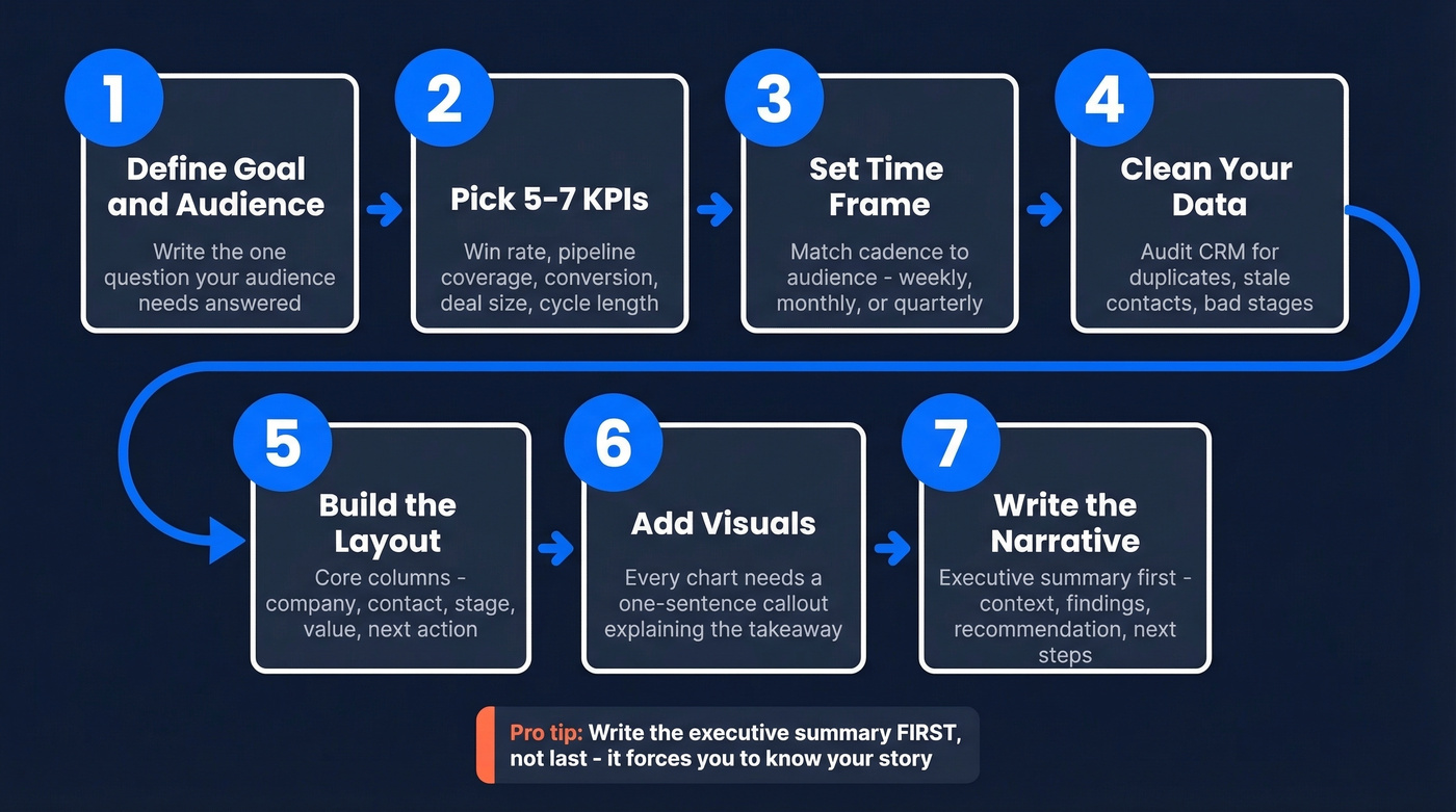 Seven-step sales report creation process flow chart