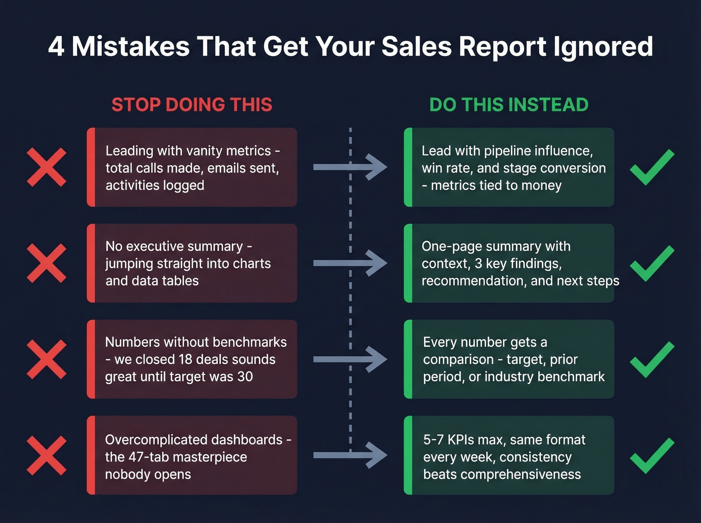 Four common sales report mistakes with fixes