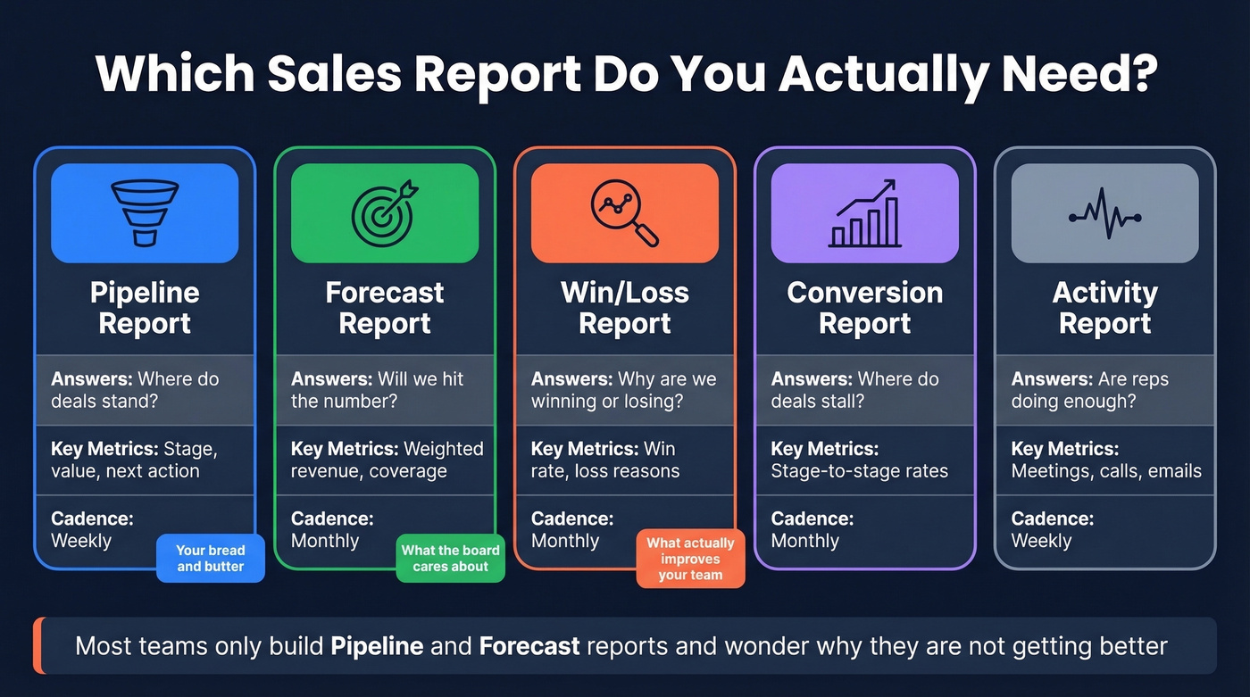 Five sales report types comparison with use cases