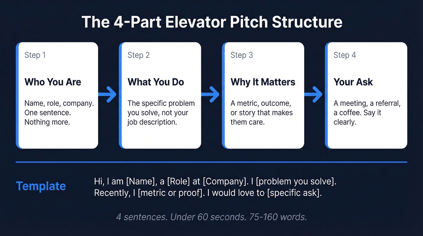 4-part elevator pitch structure visual framework