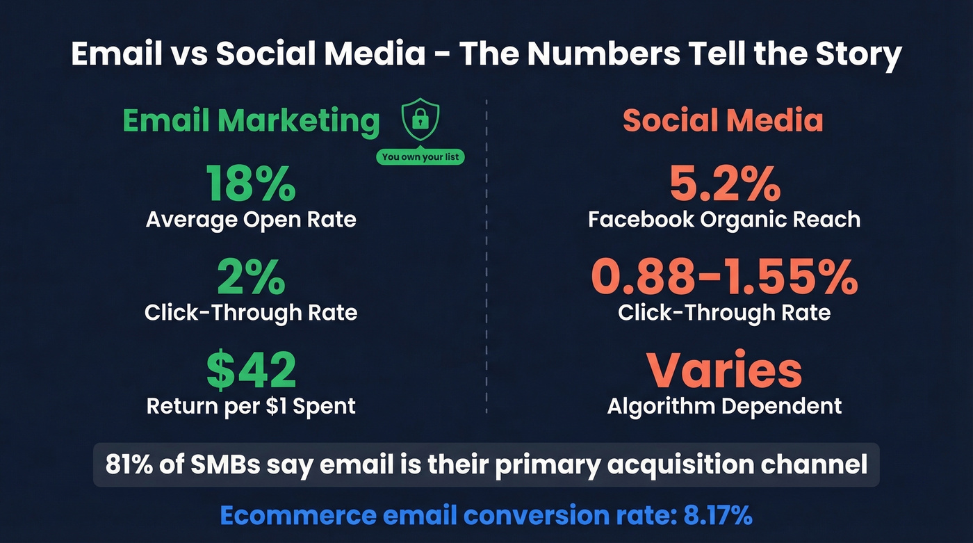 Email marketing vs social media performance comparison stats
