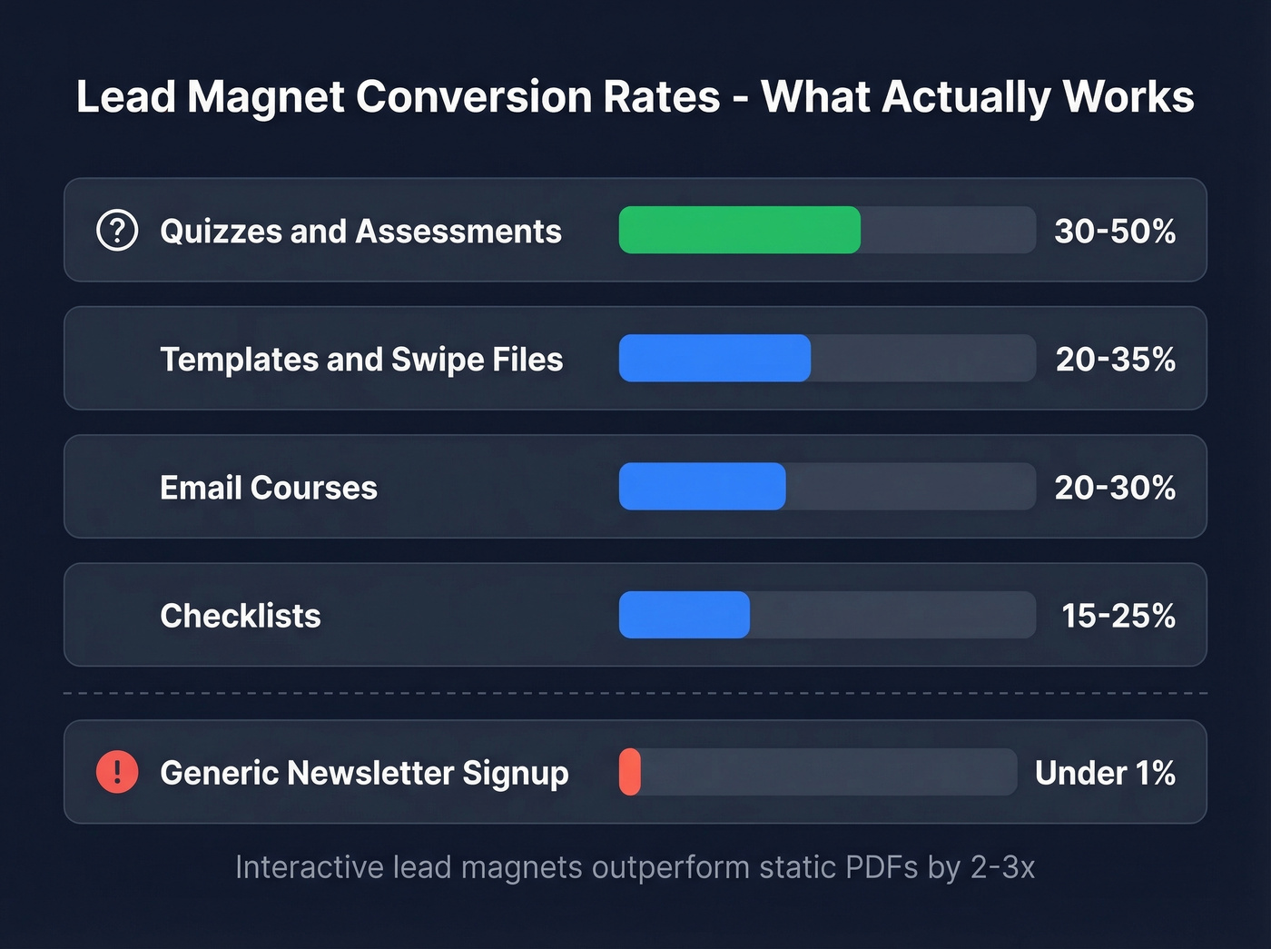 Lead magnet types ranked by conversion rate