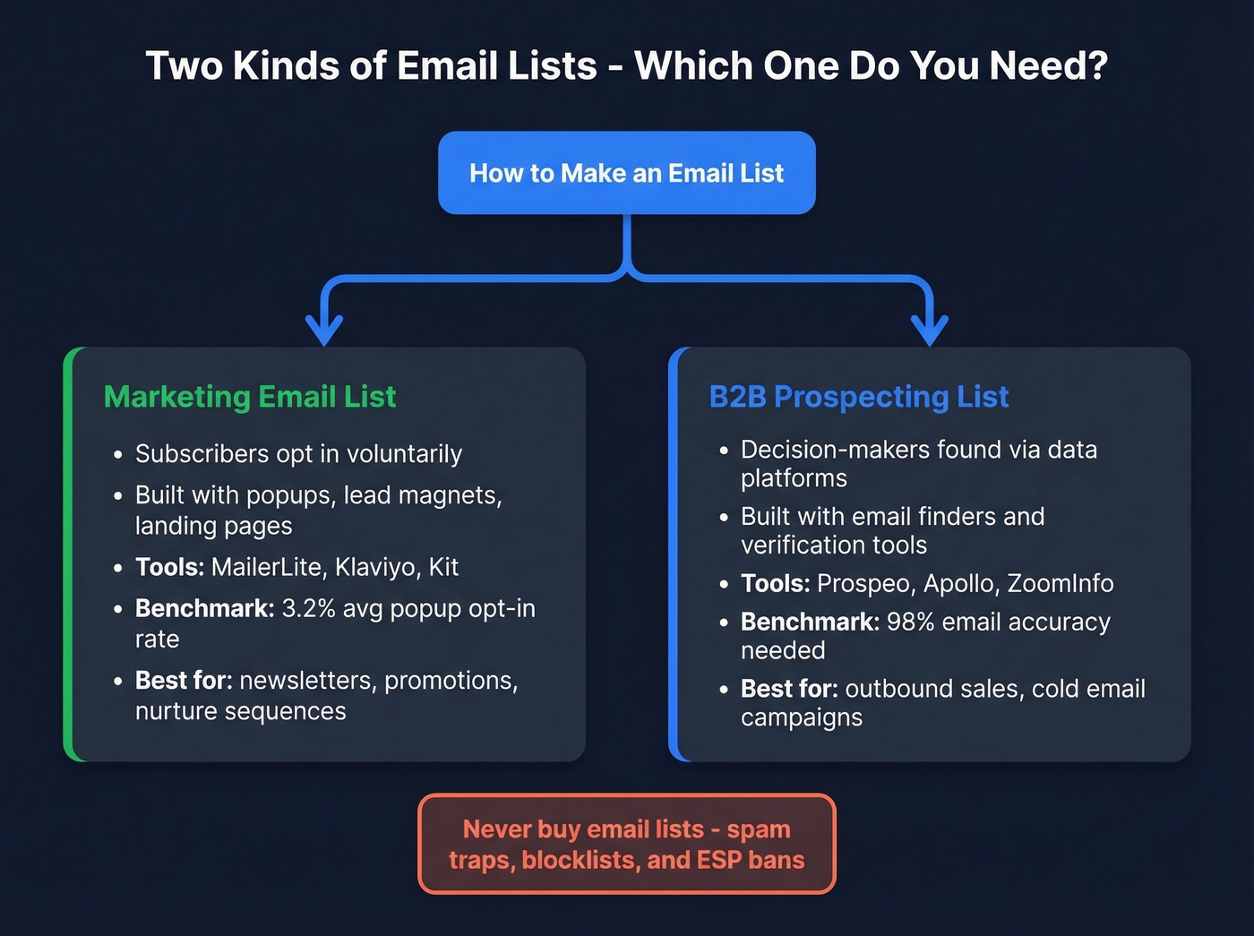 Marketing email list vs B2B prospecting list comparison