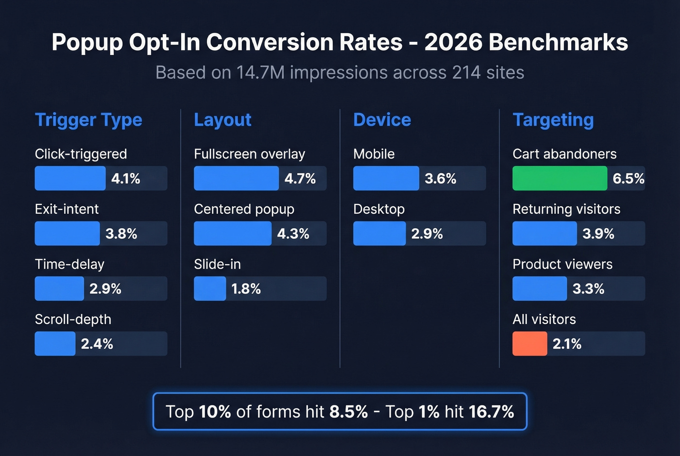 Popup opt-in conversion rates by trigger, layout, device, and targeting
