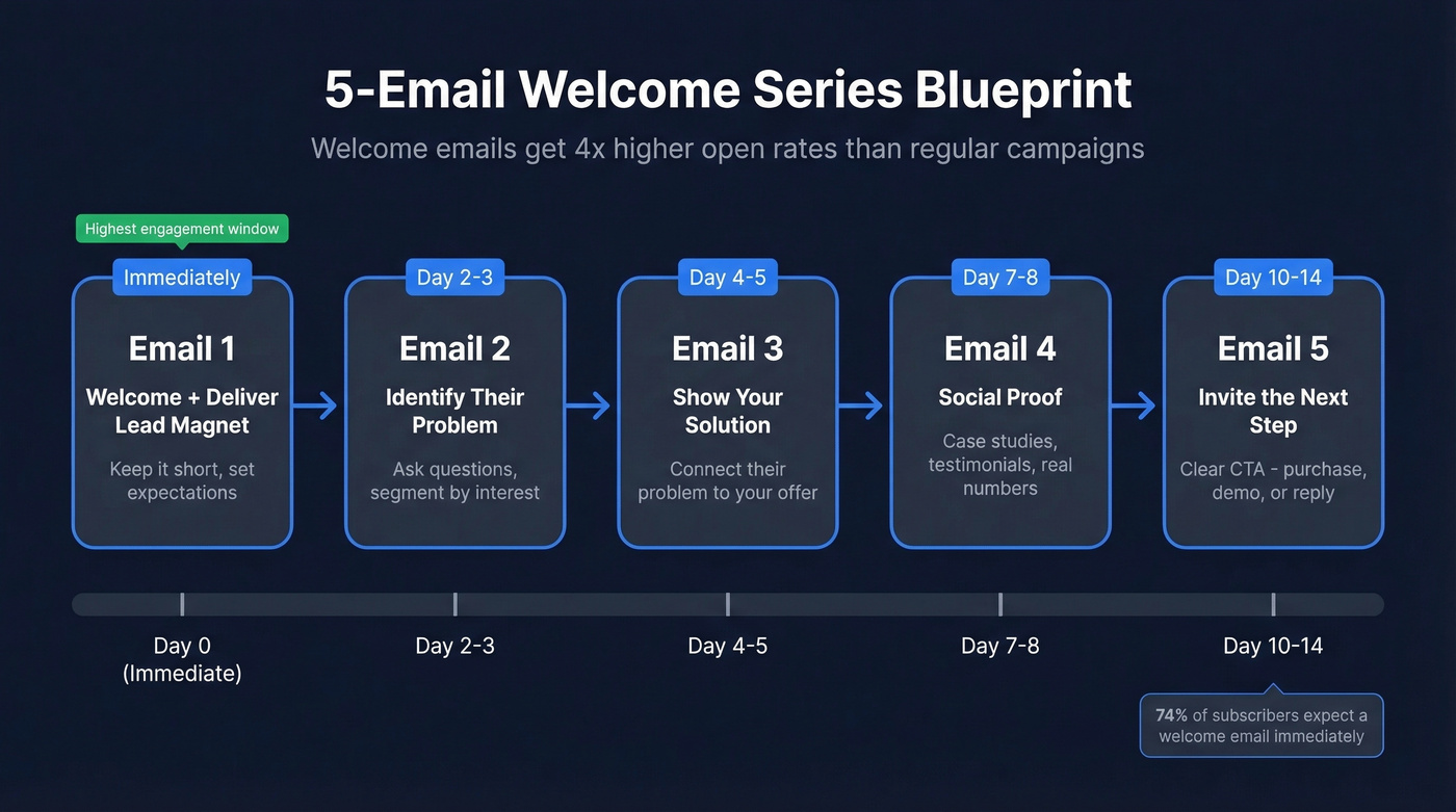 Five-email welcome series flow with timing and goals