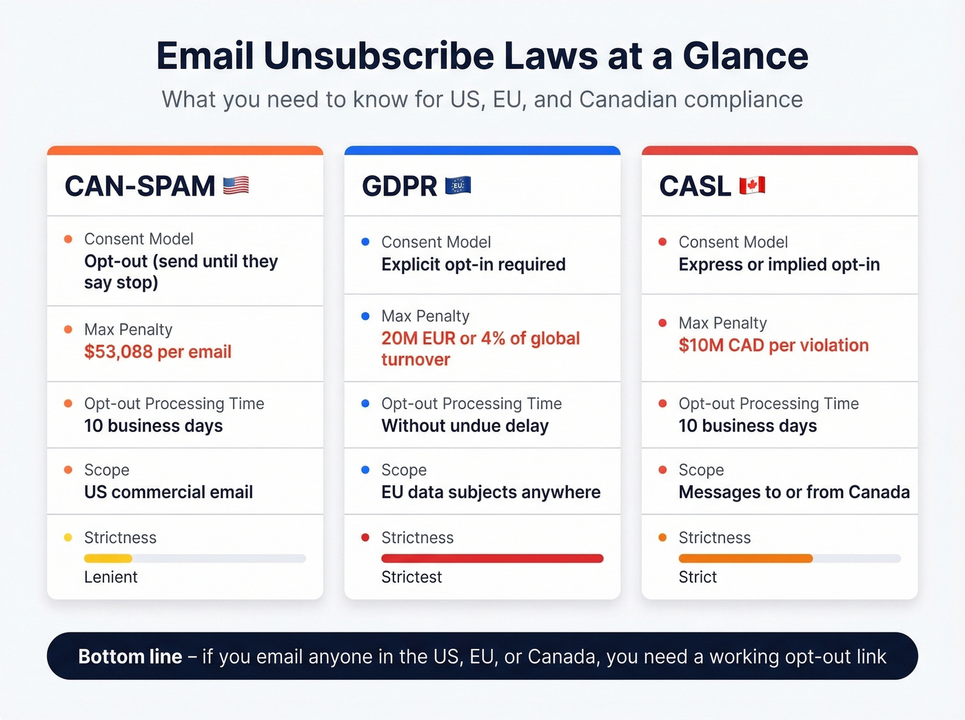 CAN-SPAM vs GDPR vs CASL compliance comparison chart