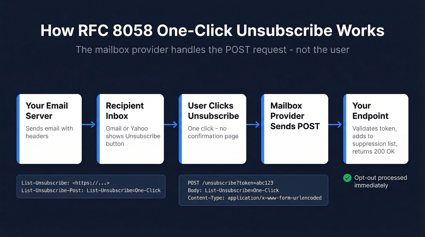 RFC 8058 one-click unsubscribe flow diagram showing headers and POST request