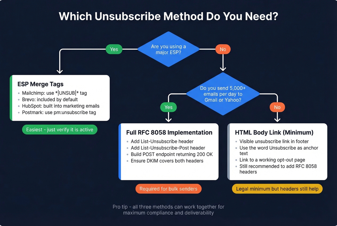 Decision tree for choosing the right unsubscribe implementation method