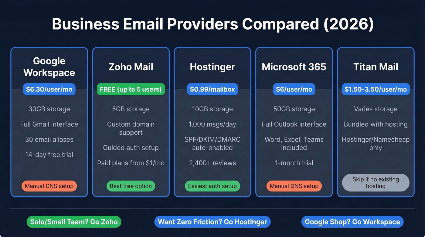 Business email provider comparison chart with pricing and features