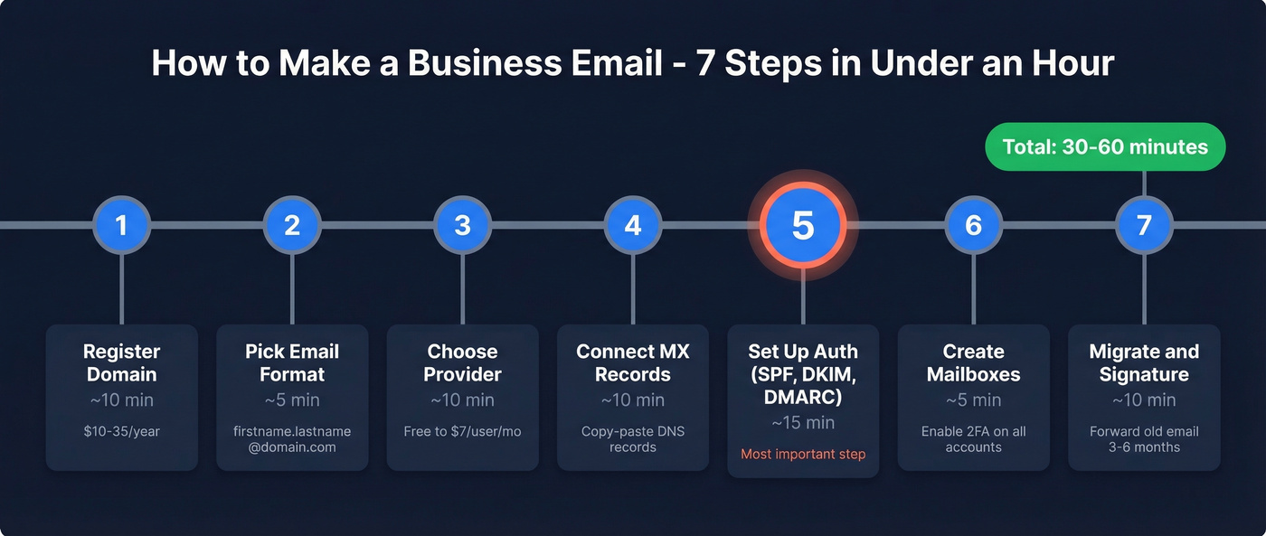 Seven step business email setup timeline with time estimates