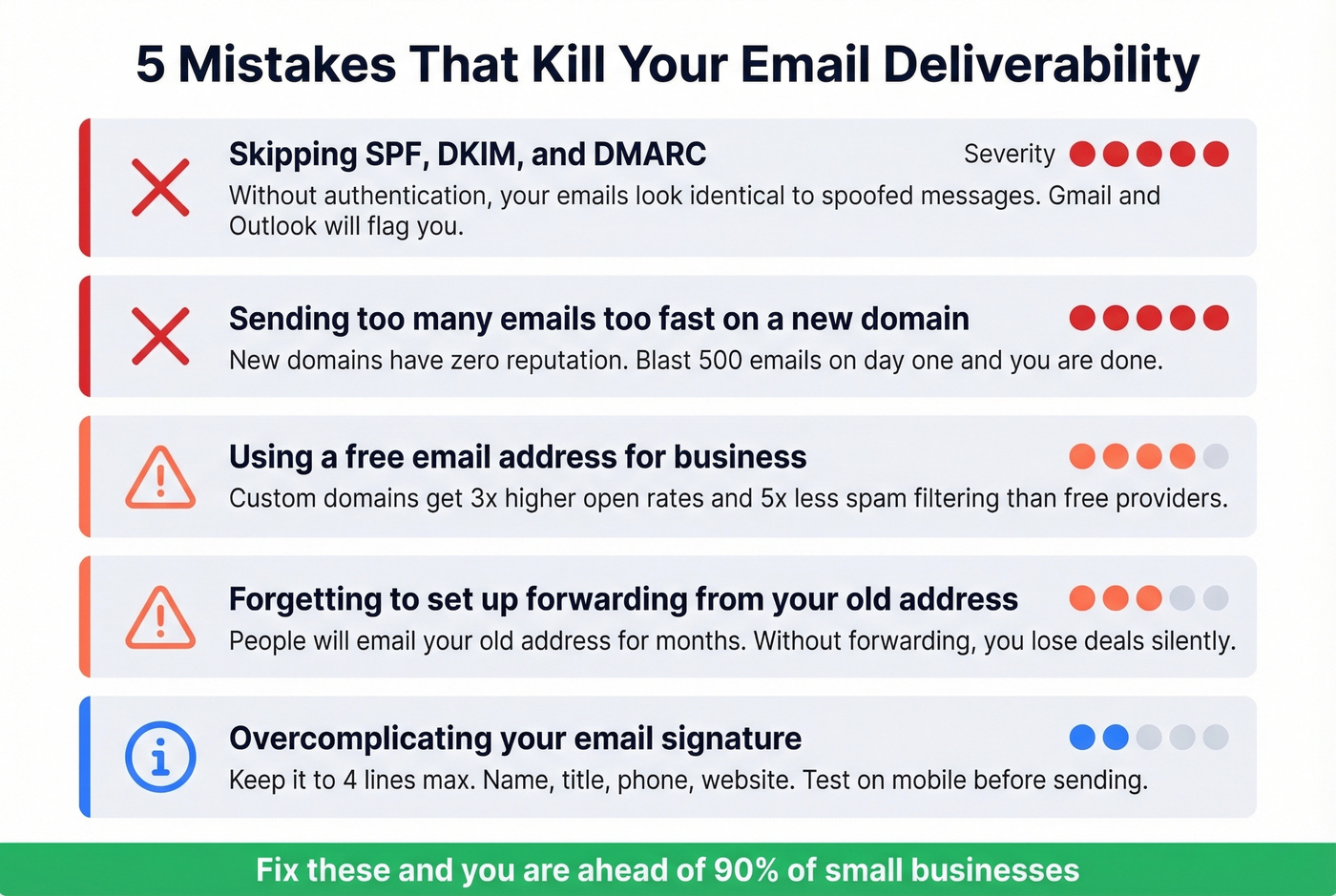 Common business email deliverability mistakes with impact indicators