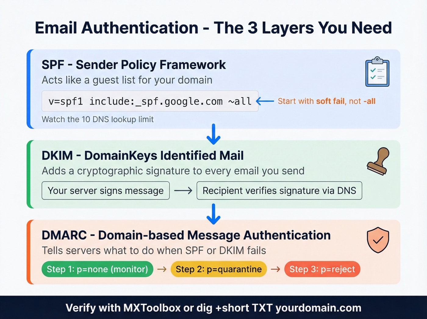 SPF DKIM DMARC email authentication setup flow diagram
