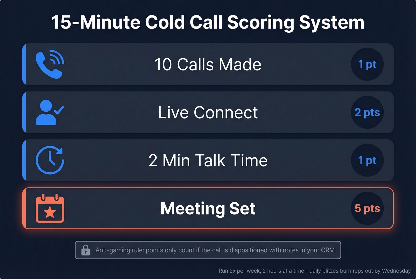 Cold call gamification scoring system point values