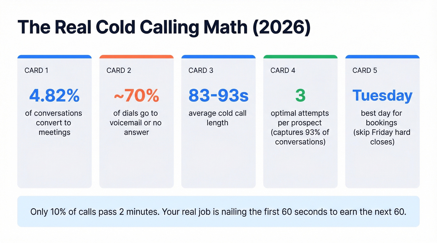 Cold calling math breakdown with key statistics