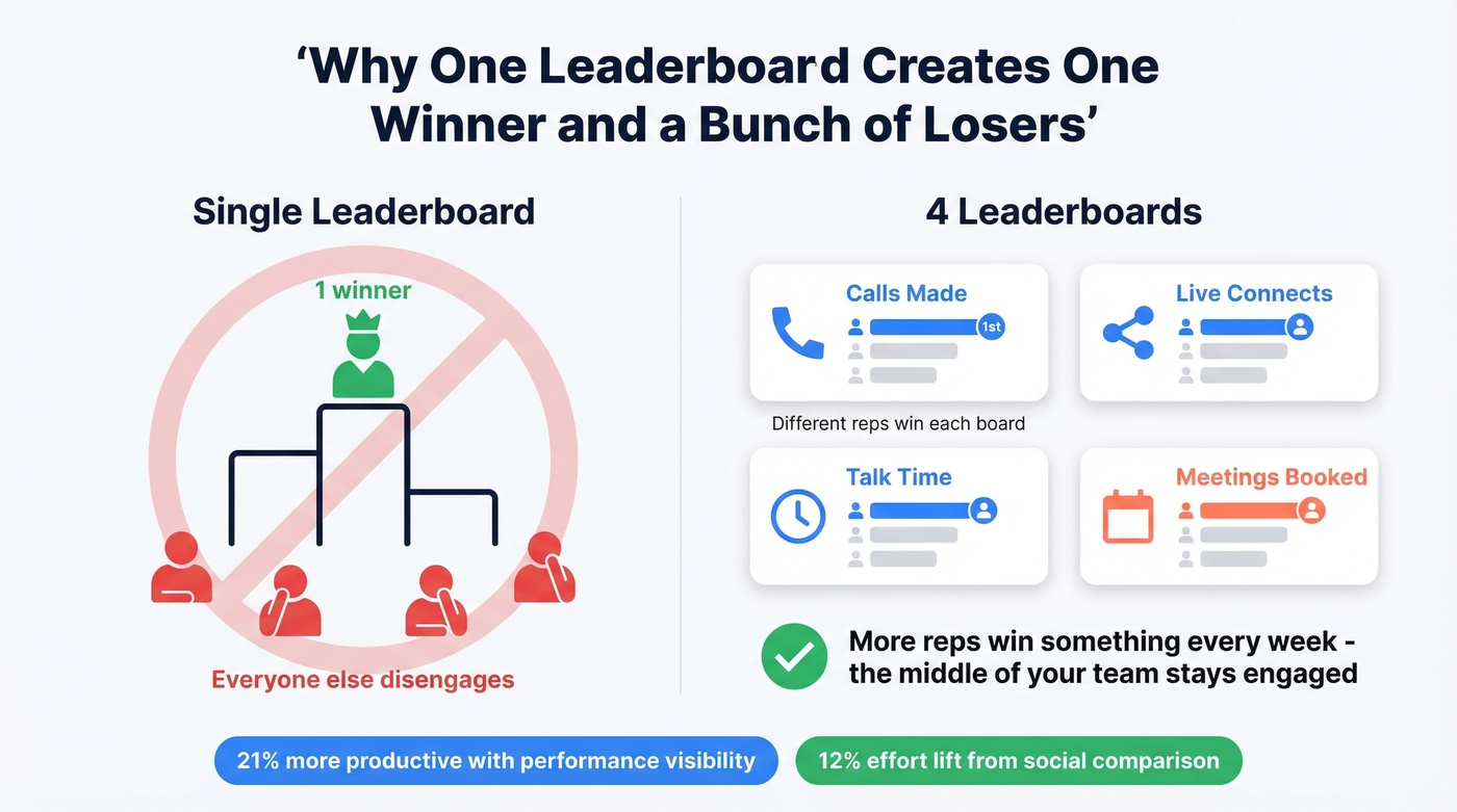 Multiple leaderboard strategy with four board types