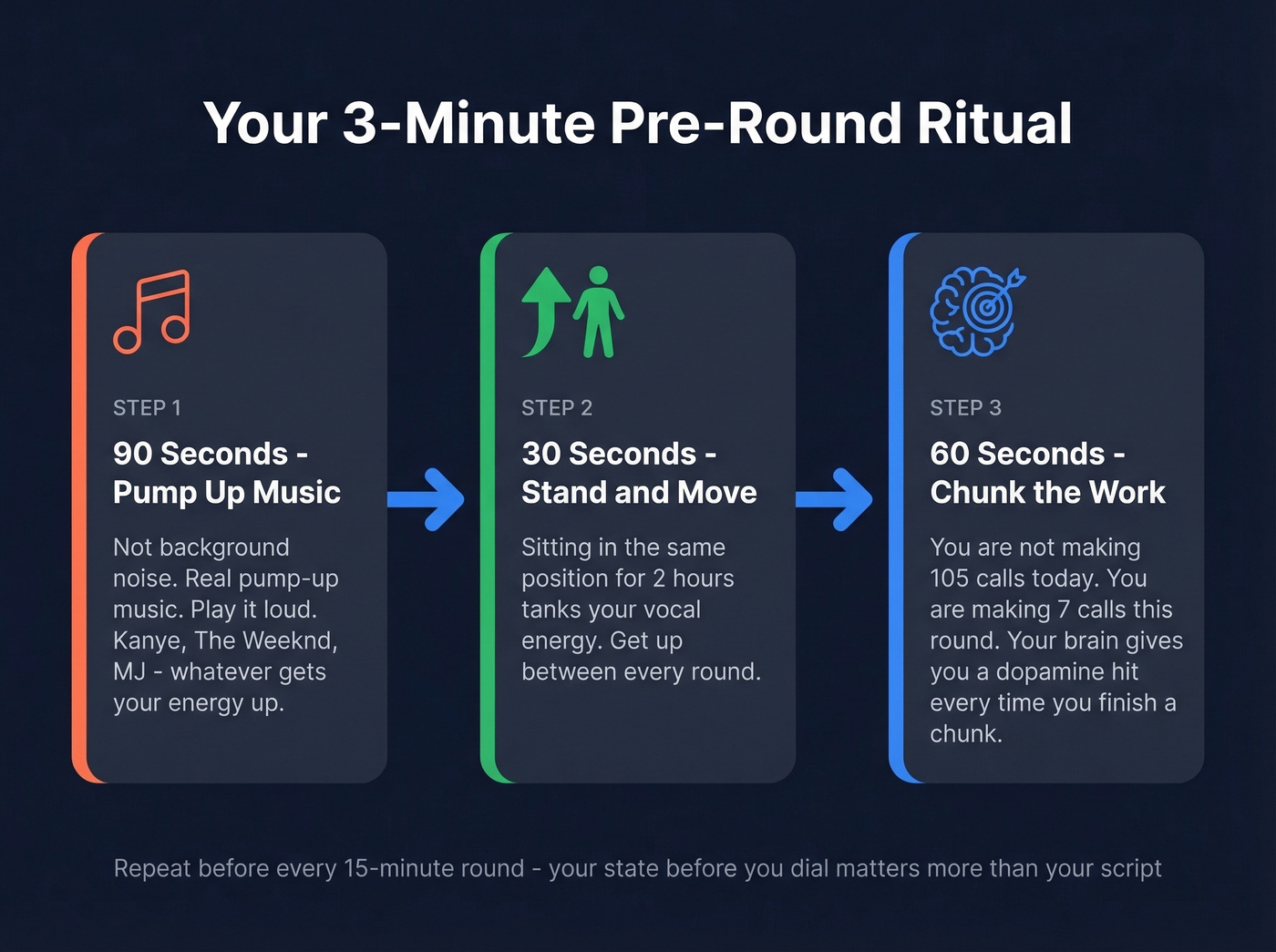 Three-minute pre-round ritual workflow for cold callers