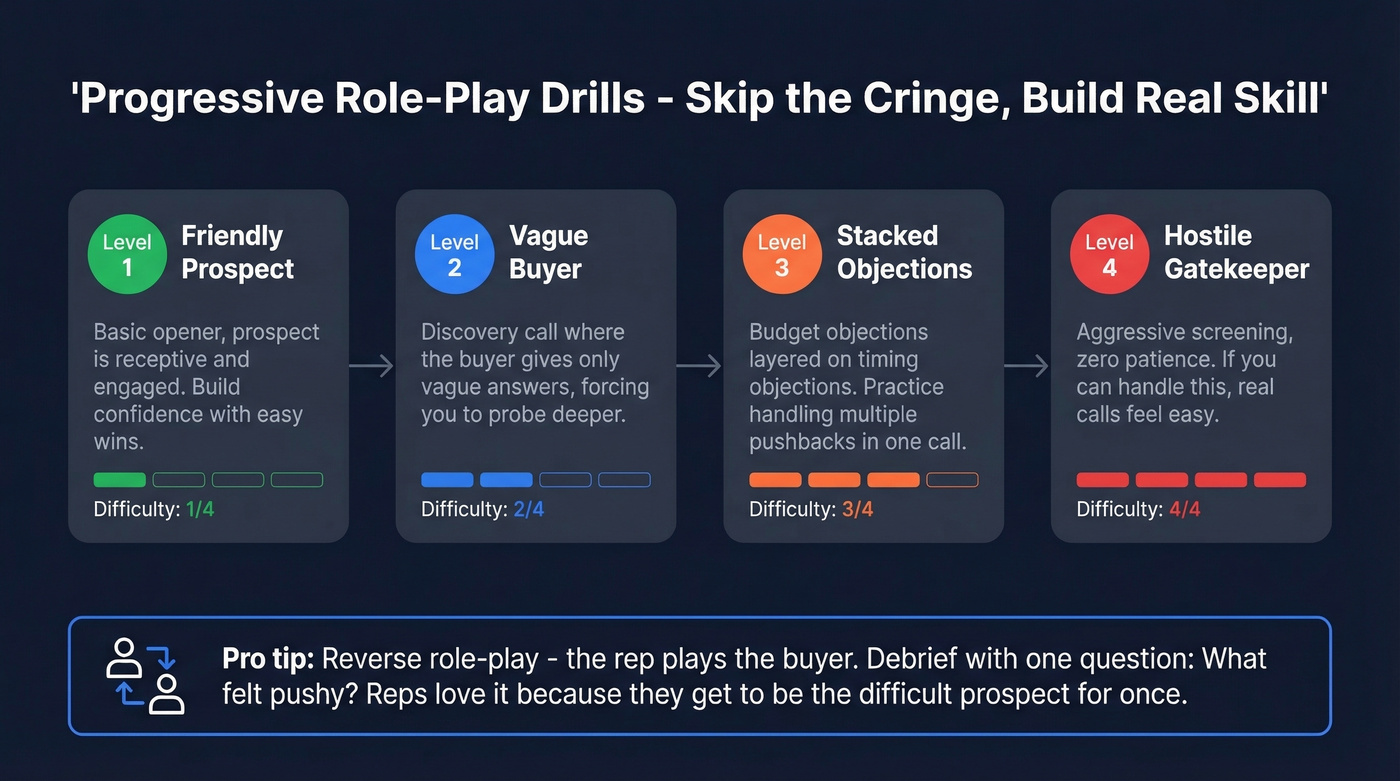 Progressive difficulty role-play drill levels one through four