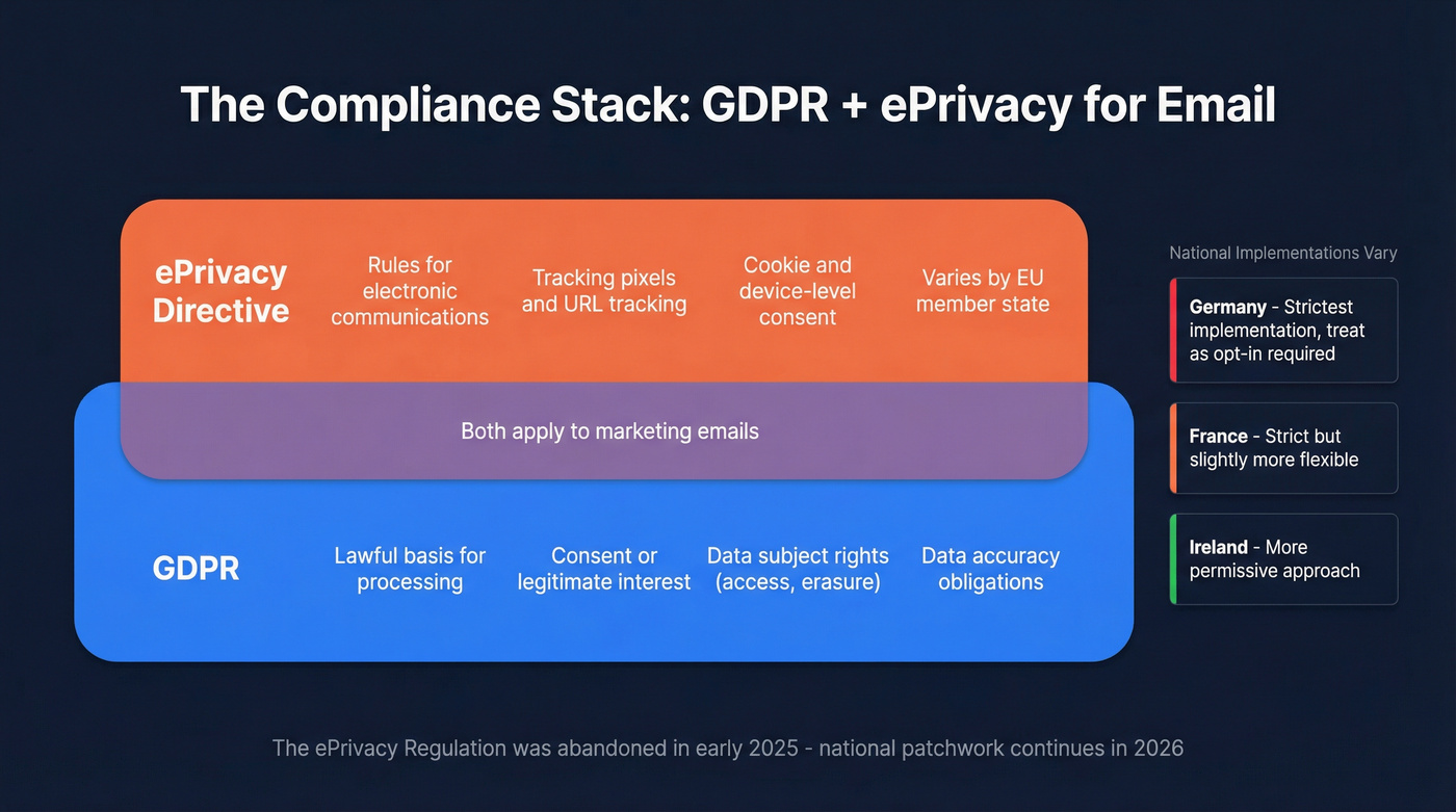 How GDPR and ePrivacy Directive layer together for email