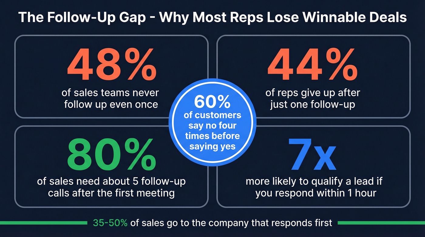 Follow-up statistics visualization with key sales data