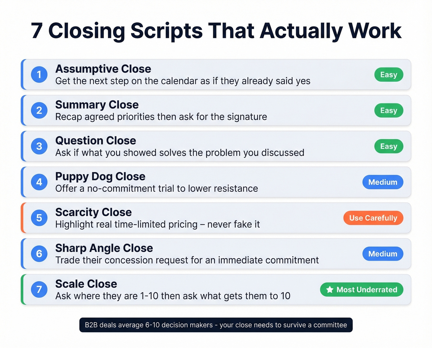 Seven closing techniques with difficulty and use case