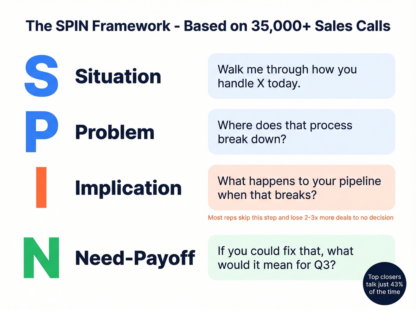 SPIN selling framework with example questions