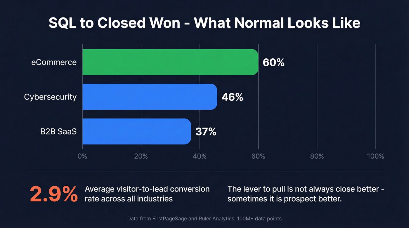 SQL to closed-won conversion benchmarks by industry