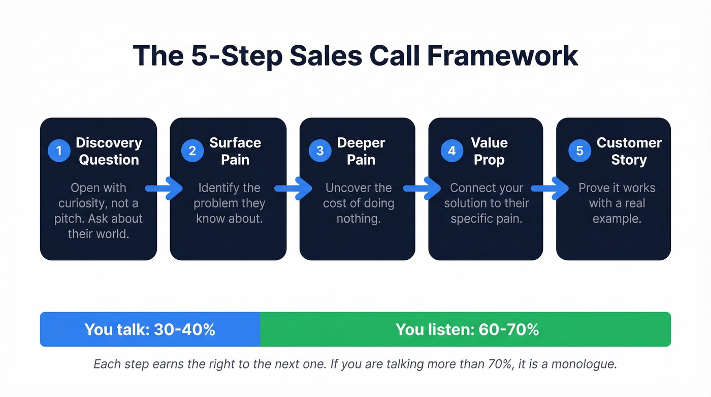 Sales call framework showing five-step conversation flow