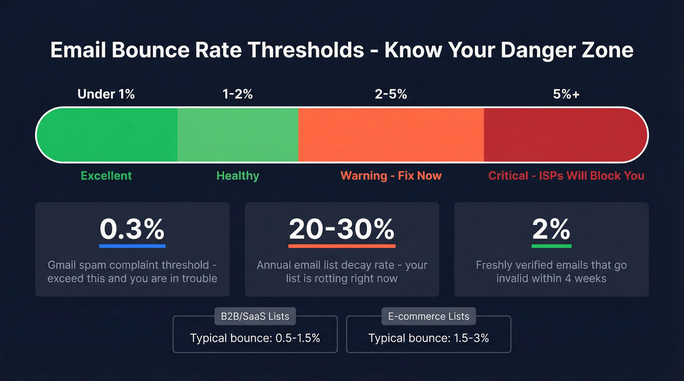 Bounce rate thresholds and deliverability danger zones