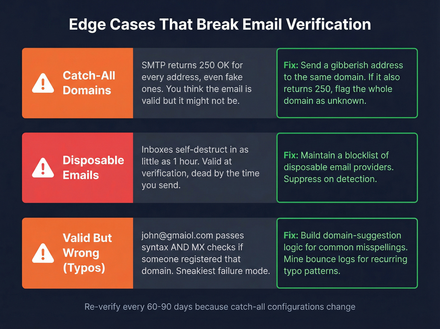 Three email edge cases with detection methods