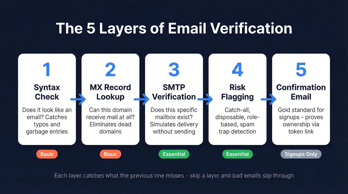 Five-layer email verification process flow chart