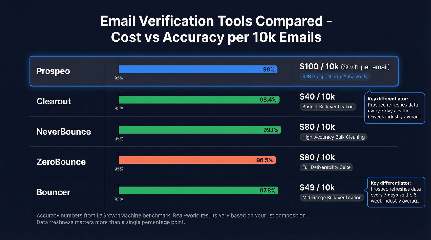 Email verification tools comparison with cost and accuracy
