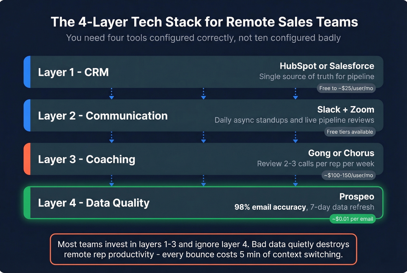 Four-layer remote sales tech stack architecture diagram