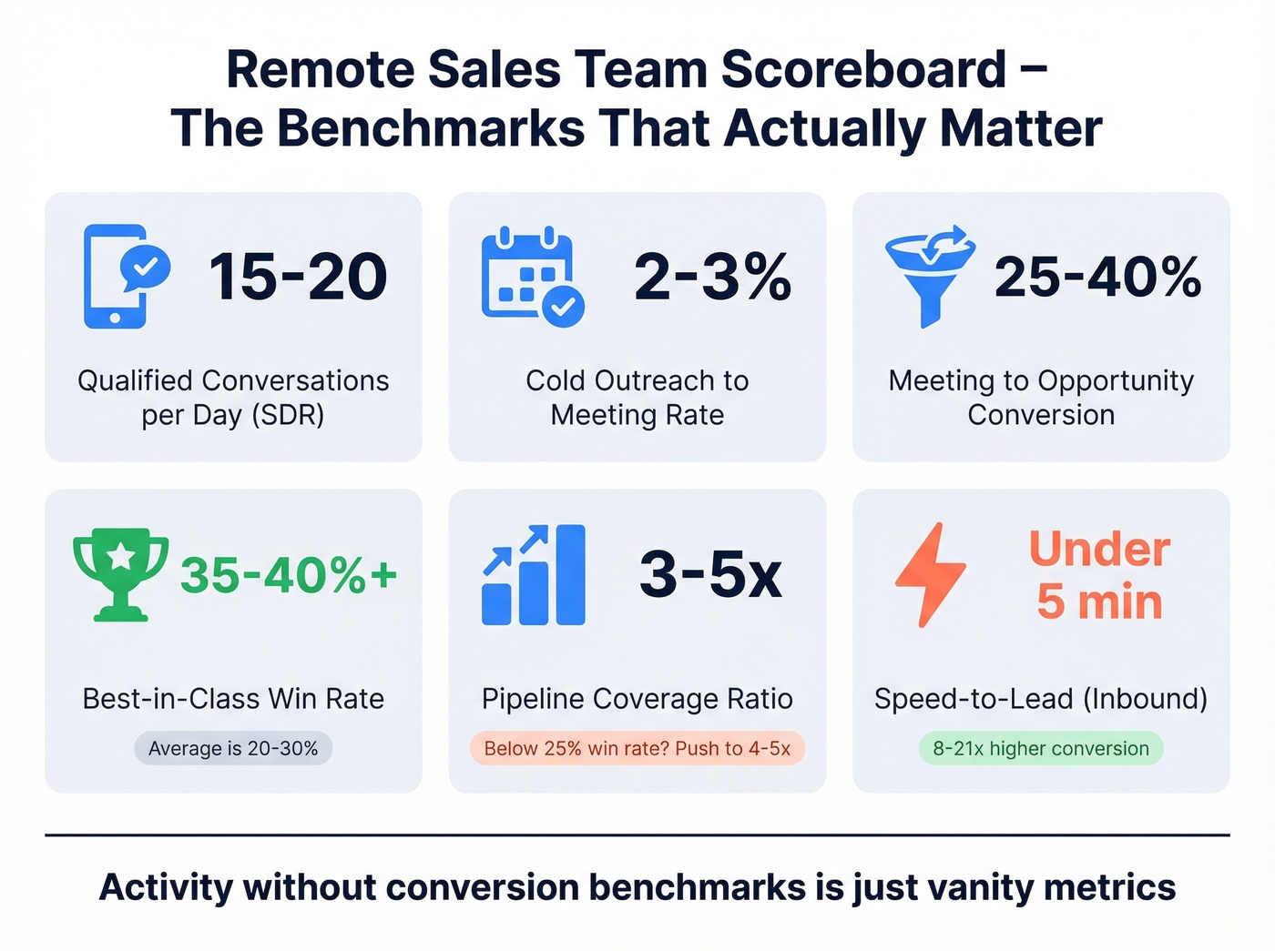 Remote sales team KPI benchmark scoreboard dashboard