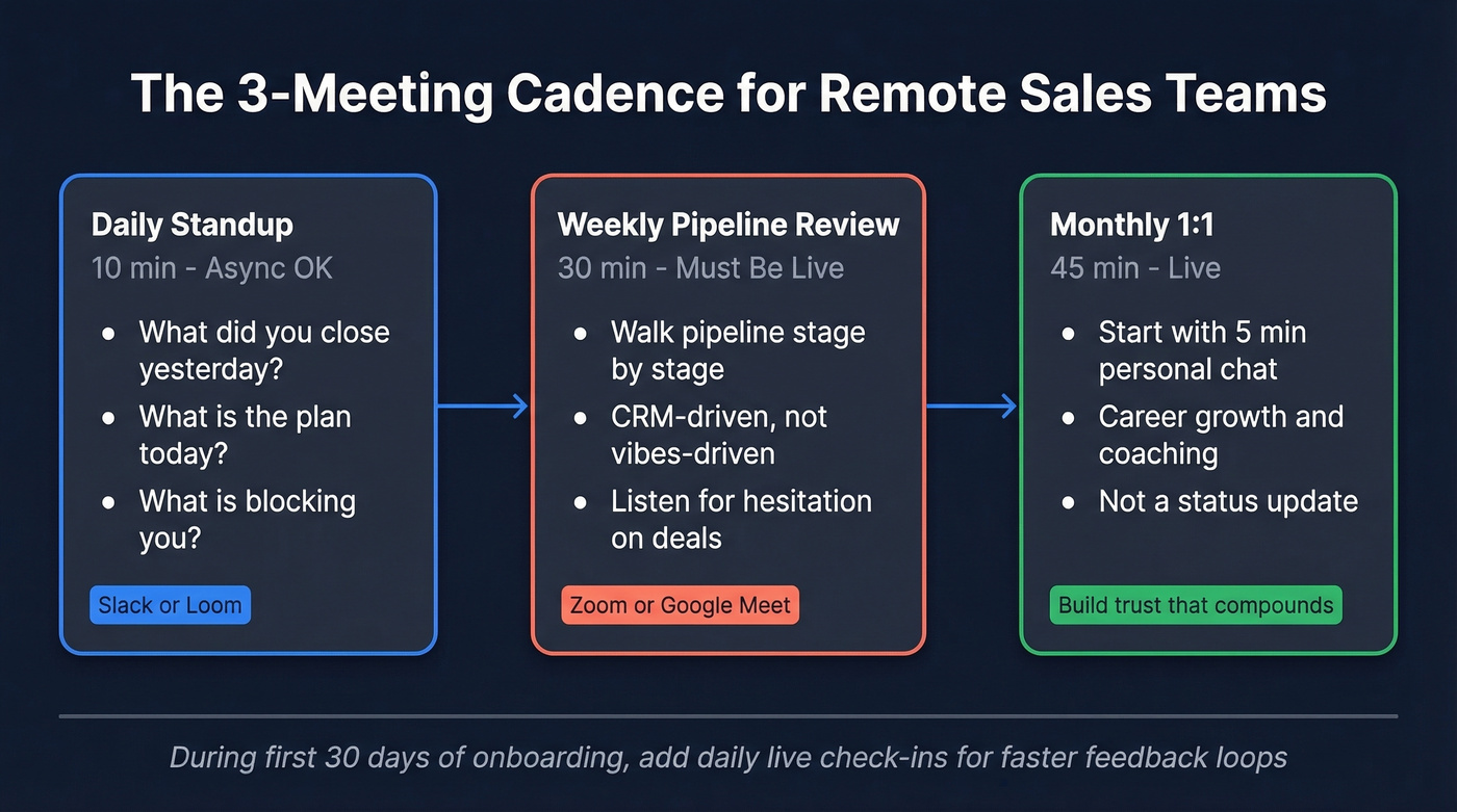 Remote sales team meeting cadence three-tier framework