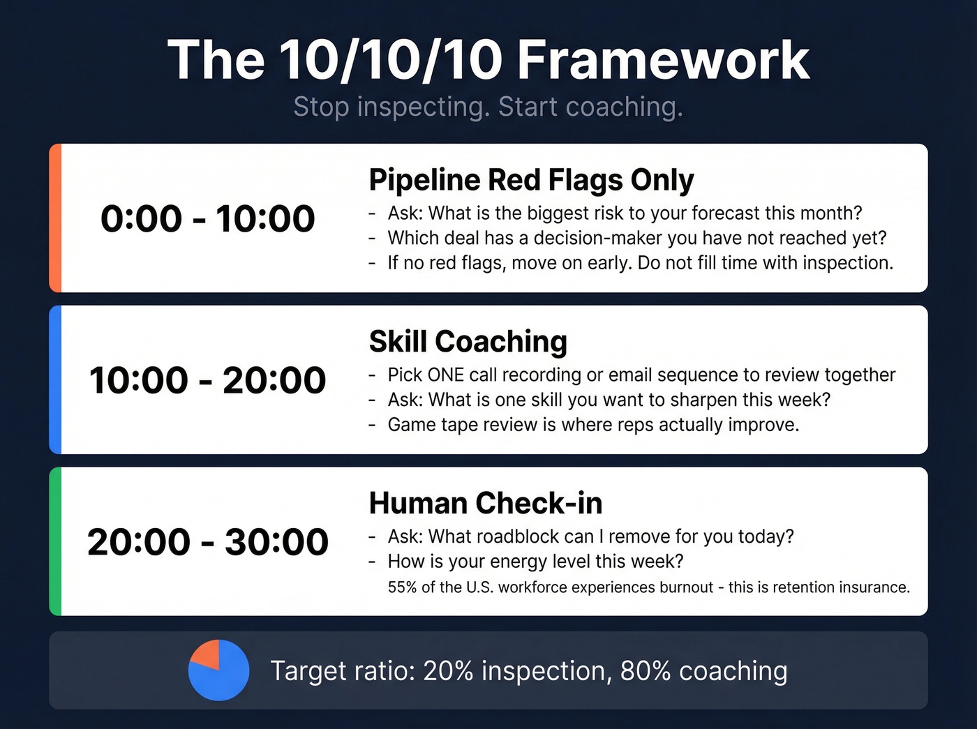 The 10/10/10 coaching framework for sales one-on-ones