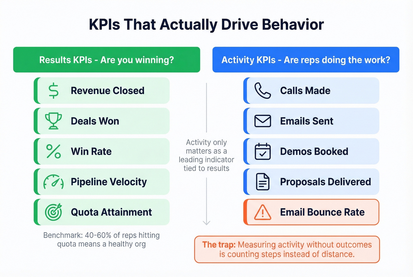 Results KPIs vs Activity KPIs hierarchy for sales teams