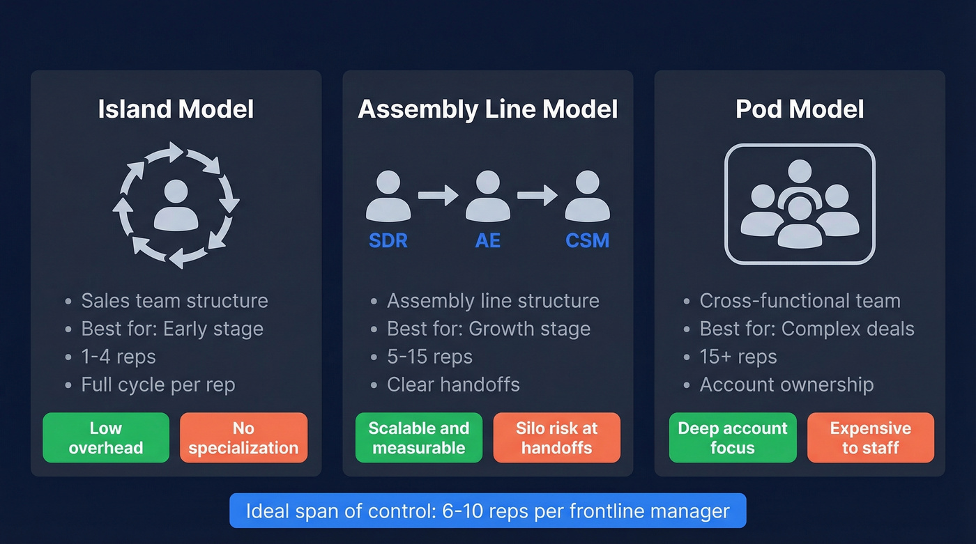 Sales team structure comparison: Island vs Assembly Line vs Pod