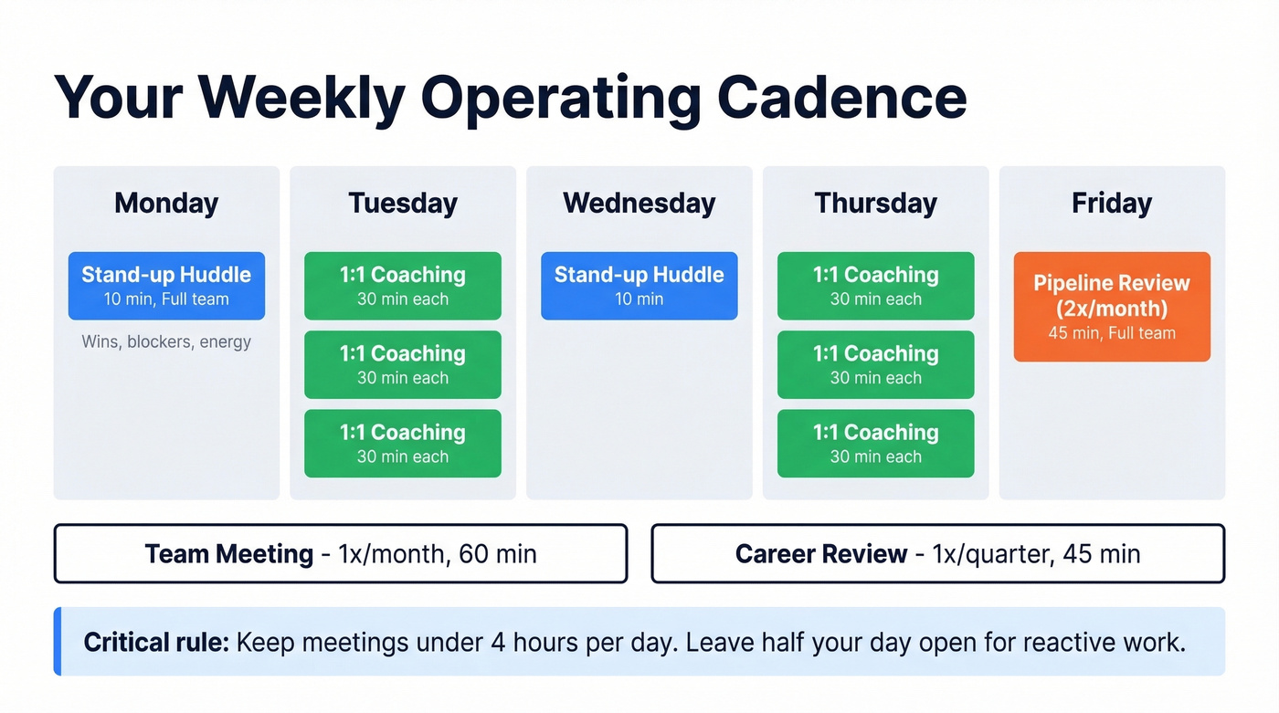Weekly sales manager operating cadence calendar overview