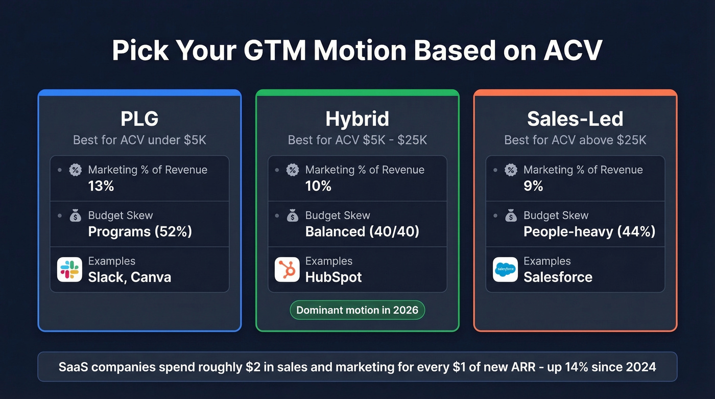 GTM motion selector comparing PLG, hybrid, and sales-led approaches