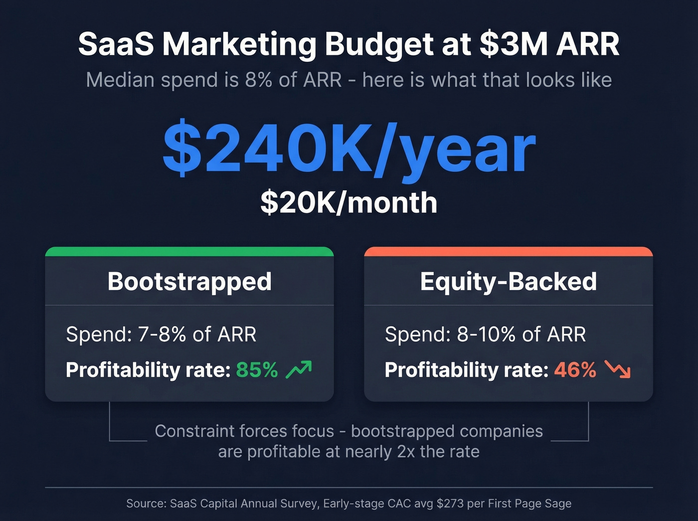 SaaS marketing budget breakdown for a $3M ARR company