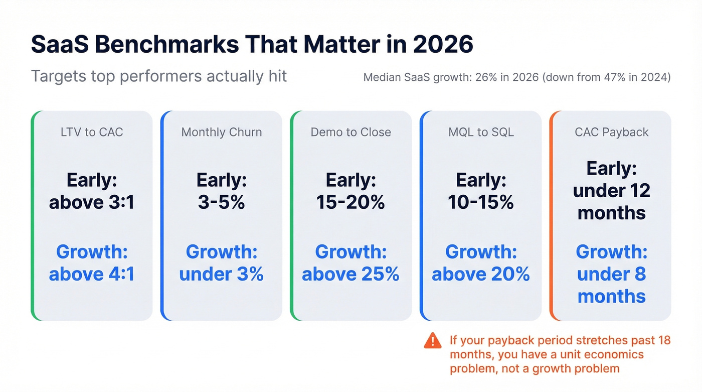 SaaS performance benchmarks comparing early stage vs growth stage