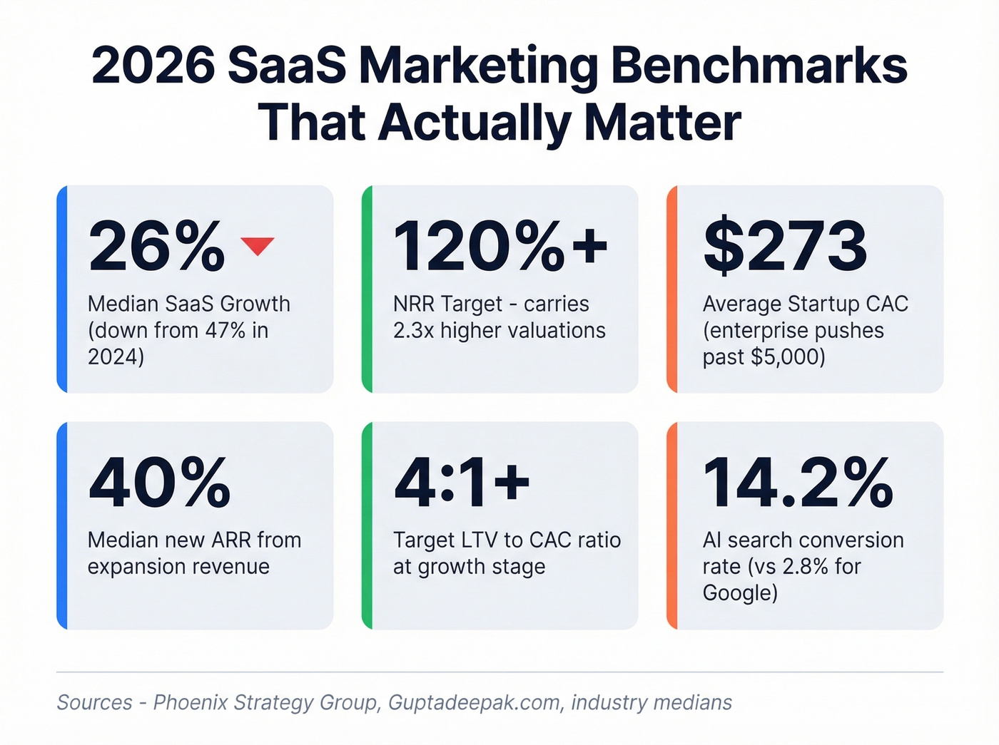 Key SaaS marketing benchmarks dashboard for 2026