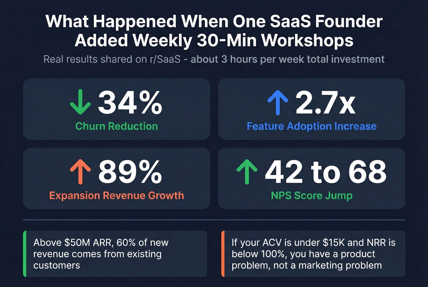 Customer education impact stats from real SaaS founder