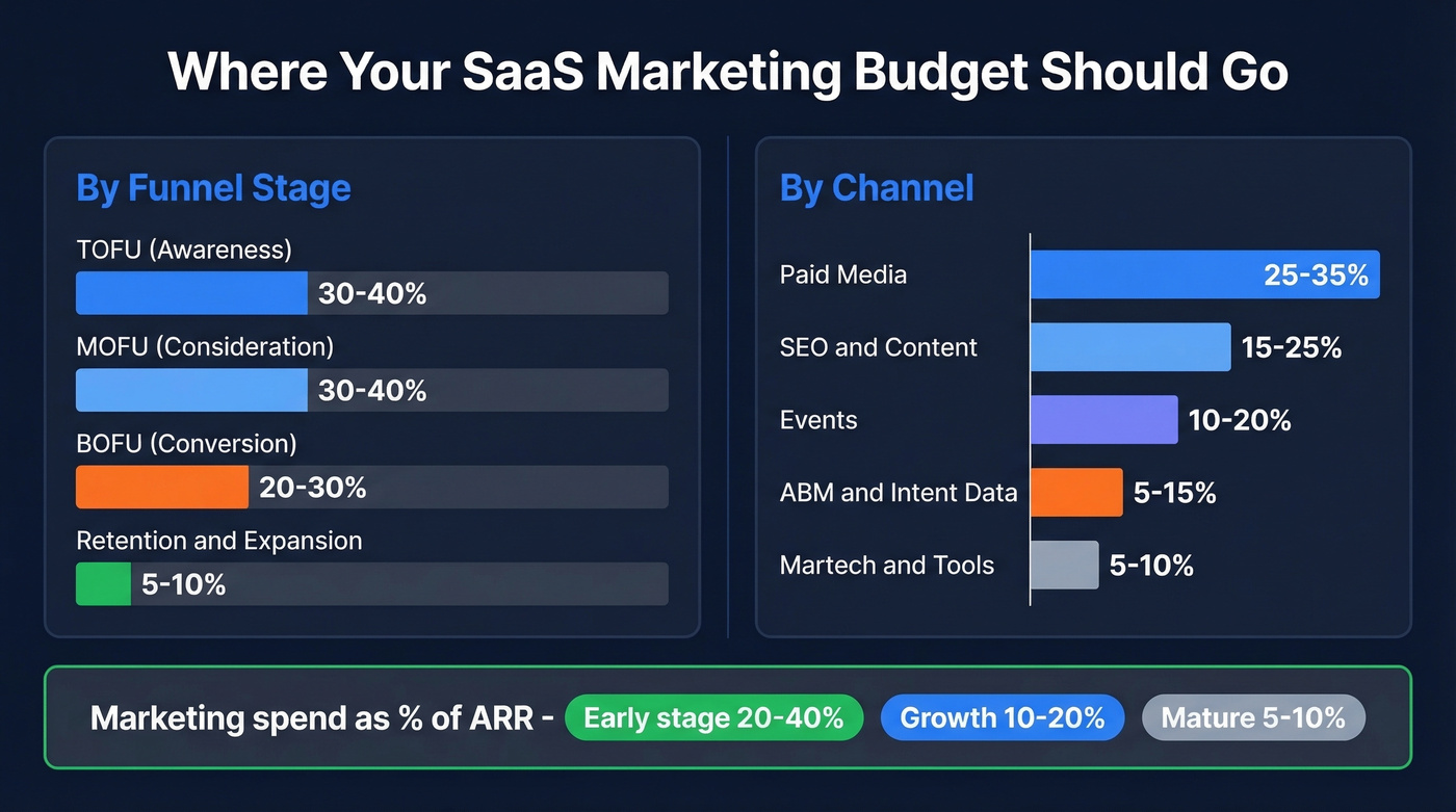 SaaS marketing budget allocation by channel and funnel