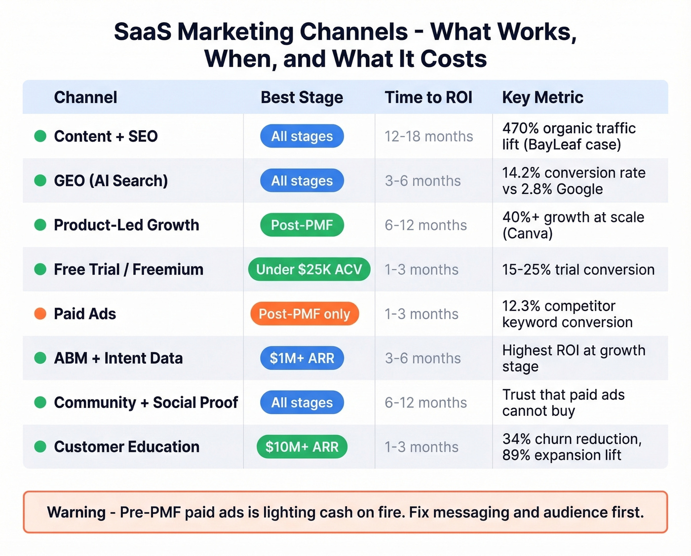 SaaS marketing channel comparison with ROI and timing